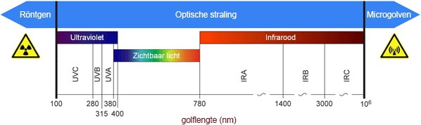 Hoe werkt infraroodverwarming: Infraroodstraling is een onderdeel van de optische straling binnen het totale golfspectrum Hoe werkt infraroodverwarming: Infraroodstraling is een onderdeel van de optische straling binnen het totale golfspectrum