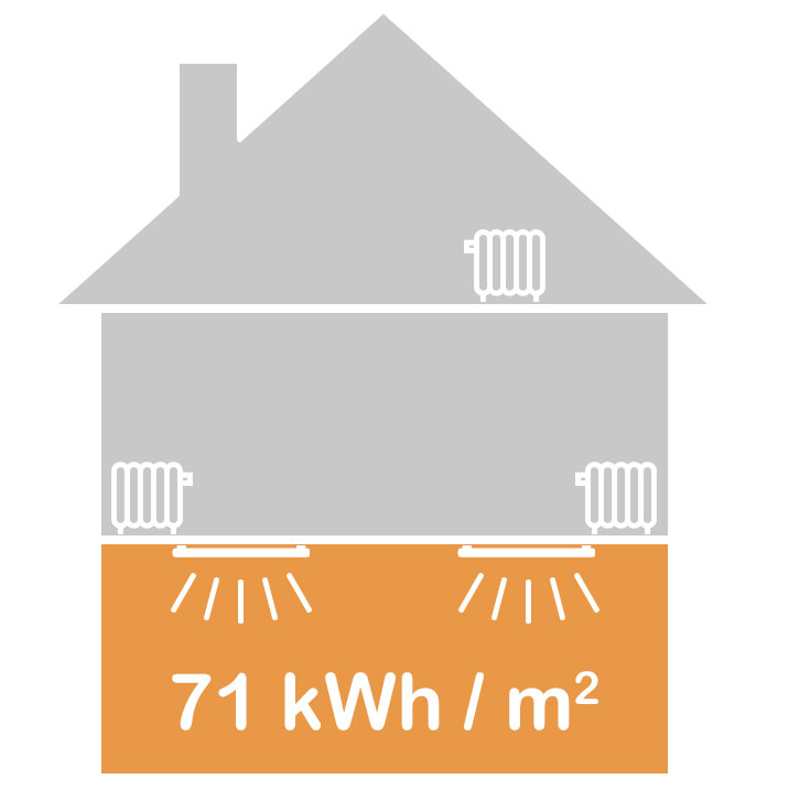 Verbruik infraroodverwarming: de benedenverdieping verbruikte 7.306 kWh. Het oppervlak was 102,6 m2. Dit is 71,21 kWh/m2 Verbruik infraroodverwarming: de benedenverdieping verbruikte 7.306 kWh. Het oppervlak was 102,6 m2. Dit is 71,21 kWh/m2