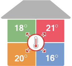 Met zoneregeling kun je verwarmen per kamer. Alle kamers zijn afzonderlijk te regelen met draadloze thermostaten. Meer comfort en energiebesparing.