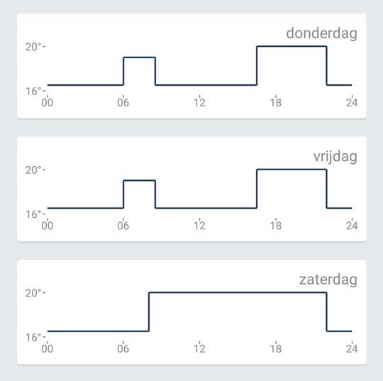 Een slimme thermostaatknop kan met drie verschillende klokprogramma's werken. Bijvoorbeeld 'werkweek', 'vrij van werk' en 'vakantie'. Ieder van deze drie bevat eigen temperaturen en tijdsinstellingen. Een slimme thermostaatknop kan met drie verschillende klokprogramma's werken. Bijvoorbeeld 'werkweek', 'vrij van werk' en 'vakantie'. Ieder van deze drie bevat eigen temperaturen en tijdsinstellingen.