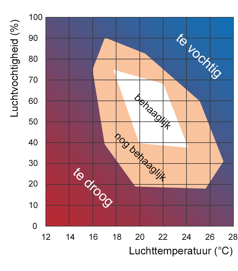 Behaaglijkheid. Luchttemperatuur vs. Luchtvochtigheid Behaaglijkheid. Luchttemperatuur vs. Luchtvochtigheid