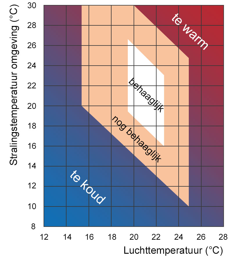 Thermische behaaglijkheid. Luchttemperatuur vs. Stralingstemperatuur van de omgeving Thermische behaaglijkheid. Luchttemperatuur vs. Stralingstemperatuur van de omgeving