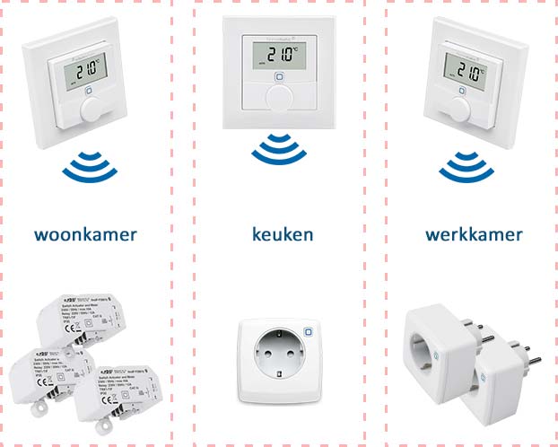 Voorbeeld van zoneregeling voor elektrische verwarming en infrarood verwarming. Er zijn drie zones: woonkamer, keuken en werkkamer. De drie thermostaten meten en regelen de temperatuur in iedere zone en sturen de slimme stekkerschakelaars en schakel modules in die zone aan. Voorbeeld van zoneregeling voor elektrische verwarming en infrarood verwarming. Er zijn drie zones: woonkamer, keuken en werkkamer. De drie thermostaten meten en regelen de temperatuur in iedere zone en sturen de slimme stekkerschakelaars en schakel modules in die zone aan.
