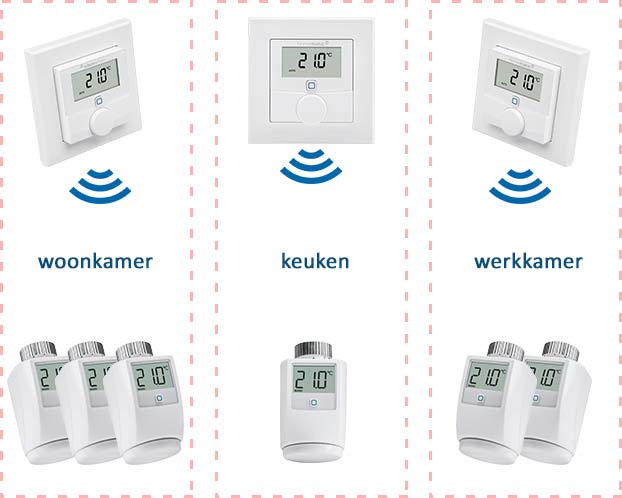 Voorbeeld van zoneregeling voor radiatoren. Er zijn drie zones: woonkamer, keuken en werkkamer. De drie thermostaten meten en regelen de temperatuur in iedere zone en sturen de thermostaatknoppen in die zone aan. Voorbeeld van zoneregeling voor radiatoren. Er zijn drie zones: woonkamer, keuken en werkkamer. De drie thermostaten meten en regelen de temperatuur in iedere zone en sturen de thermostaatknoppen in die zone aan.