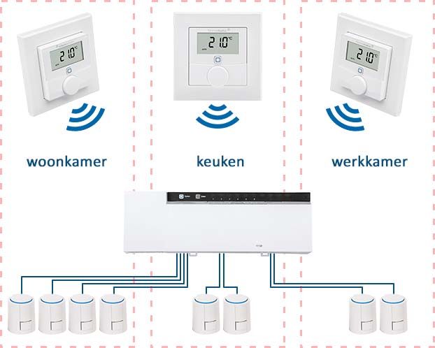 Voorbeeld van zoneregeling voor vloerverwarming. Er zijn drie zones: woonkamer, keuken en werkkamer. De thermostaten meten en regelen de temperatuur in iedere zone en sturen de zoneregelaar aan. In iedere zone wordt de watertoevoer in de vloerverwarming geregeld door thermische motoren. Voorbeeld van zoneregeling voor vloerverwarming. Er zijn drie zones: woonkamer, keuken en werkkamer. De thermostaten meten en regelen de temperatuur in iedere zone en sturen de zoneregelaar aan. In iedere zone wordt de watertoevoer in de vloerverwarming geregeld door thermische motoren.