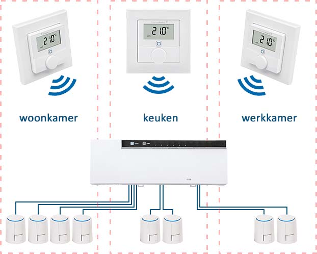 levenslang aspect Langwerpig Zoneregeling - verwarm per kamer | SmartHomeSupply