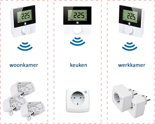 Overzicht van zoneregeling voor elektrische verwarming en infrarood verwarming. Er zijn drie zones: woonkamer, keuken en werkkamer. De drie thermostaten meten en regelen de temperatuur in iedere zone en sturen de slimme stekkerschakelaars en schakel modules in die zone aan. Overzicht van zoneregeling voor elektrische verwarming en infrarood verwarming. Er zijn drie zones: woonkamer, keuken en werkkamer. De drie thermostaten meten en regelen de temperatuur in iedere zone en sturen de slimme stekkerschakelaars en schakel modules in die zone aan.
