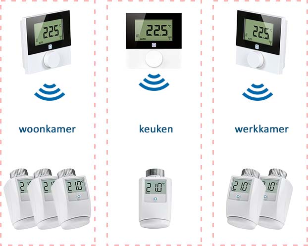 Zoneregeling voor radiatoren. Er zijn drie zones: woonkamer, keuken en werkkamer. De drie thermostaten meten en regelen de temperatuur in iedere zone en sturen de thermostaatknoppen in die zone aan. Zoneregeling voor radiatoren. Er zijn drie zones: woonkamer, keuken en werkkamer. De drie thermostaten meten en regelen de temperatuur in iedere zone en sturen de thermostaatknoppen in die zone aan.