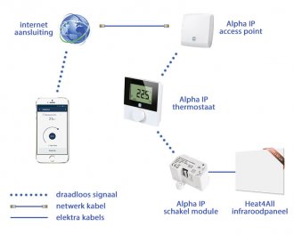 Woonkamer infraroodverwarming met thermostaat ...