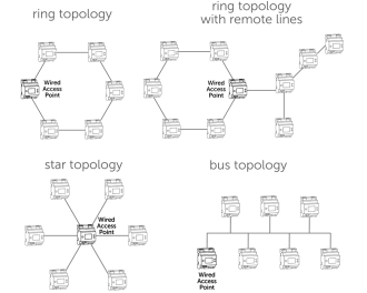 Het bedrade Homematic IP Wired bus-systeem kan in vier topologieën ingericht worden: ring, ring met aftakking, ster of bus. Het voordeel van een ring topologie is dat, mocht de ring onderbroken worden, de resterende twee lijnen automatisch ingericht worden als ster-topologie.