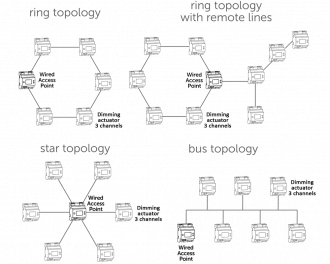 Het bedrade Homematic IP Wired bus-systeem kan in vier topologieën ingericht worden: ring, ring met aftakking, ster of bus. Het voordeel van een ring topologie is dat, mocht de ring onderbroken worden, de resterende twee lijnen automatisch ingericht worden als ster-topologie.