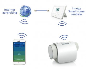 De innogy SmartHome app maakt verbinding met de thermostaatknop via de innogy SmartHome centrale.